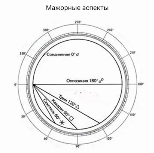 Натальная карта домов 8 периода