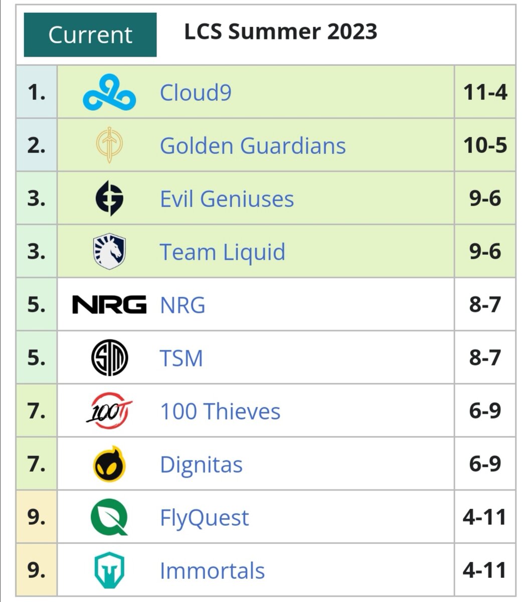 Турнирная таблица группового этапа LCS Summer Split 2023