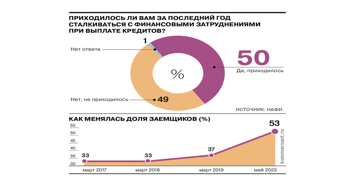 доля заемщиков, которая испытывала трудности с оплатой кредита