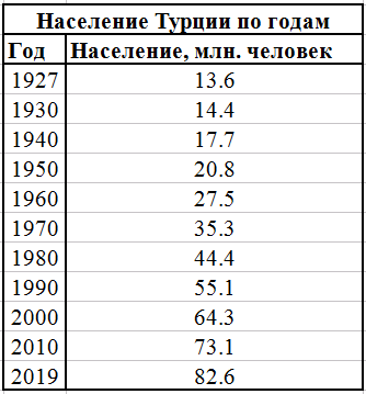 Население Турции по годам