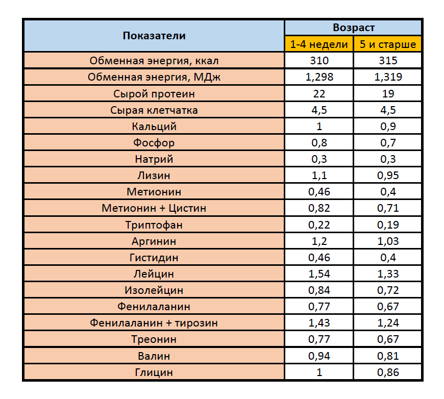 Нормы концентрации энергии и питательных веществ в комбикормах для цыплят-бройлеров, %