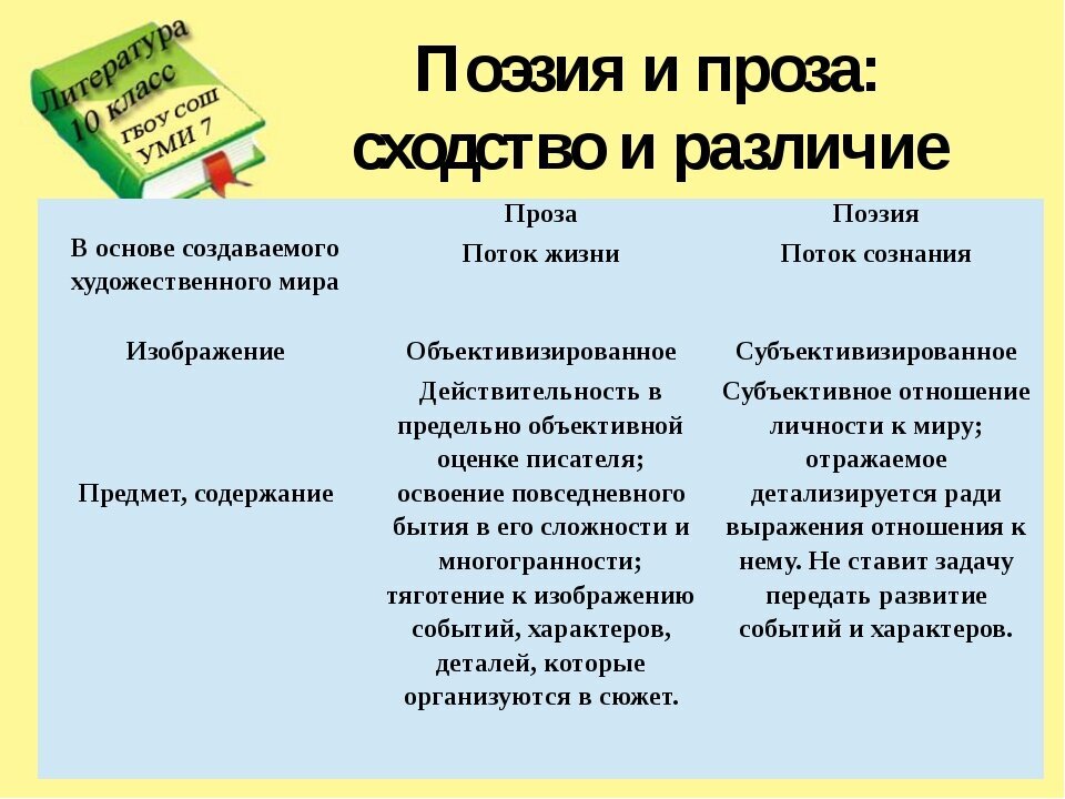 Уроки поэзии конспект. Поэзия и проза различия. Отличие прозы от поэзии. Проза и поэзия разница. Проза и поэзия сходства и различия.