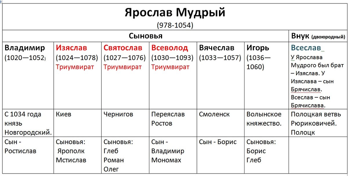 Ярослав мудрый таблица 6 класс Внутренняя политика Ярослава Мудрого: годы, последствия Занимательная История Ро