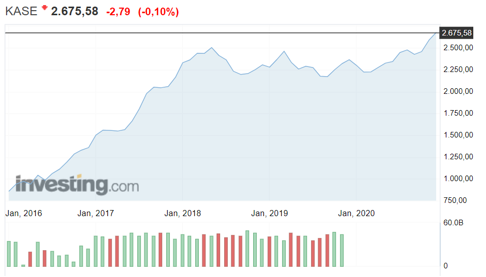 Рост индекса Казахстанской биржи за 5 лет