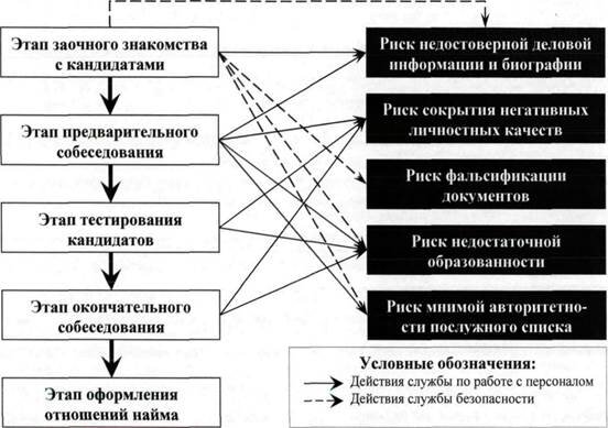 Общая схема прохождения этапов отбора соискателей