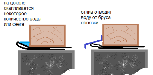 Замена нижних венцов деревянного дома своими руками