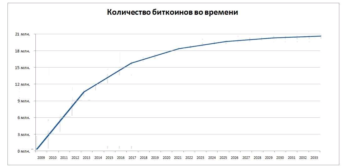 Примерное количество монет в битке