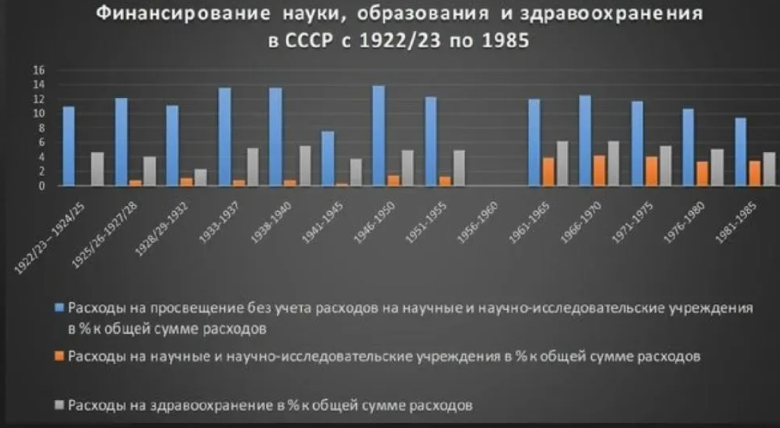 Статистика ссср. Расходы на образование в СССР. Финансирование образования в СССР. Расходы на науку в СССР. Расходы СССР на здравоохранение.