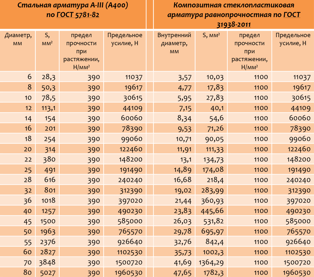 Усилие выбрать. Стеклопластиковая арматура усилие на разрыв. Усилие на срез арматуры 10 мм. Предел прочности стеклопластиковой арматуры. Вес стеклопластиковой арматуры 10 мм.
