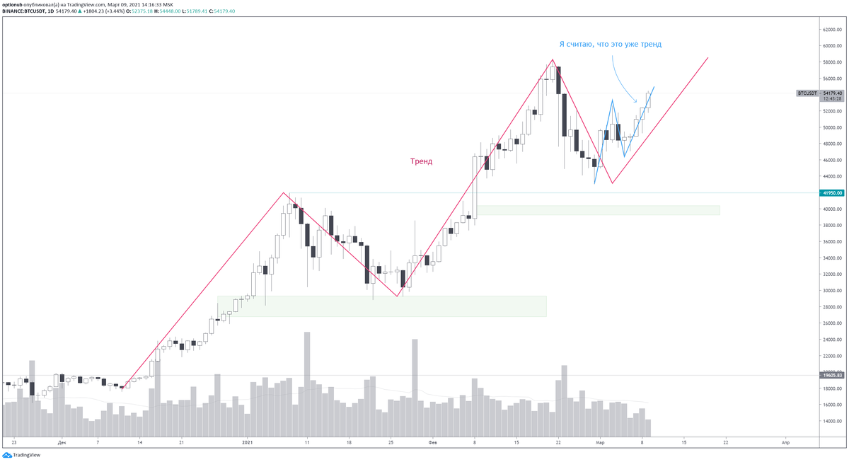 Сильный тренд в биткоине и мини тренд после коррекции