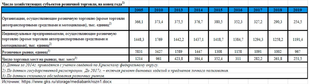 Что делать в сфере розничной торговли РФ?