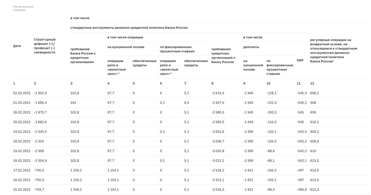 Профицит ликвидности банков России. Источник - https://cbr.ru/hd_base/bliquidity/?UniDbQuery.Posted=True&UniDbQuery.From=01.12.2020&UniDbQuery.To=03.03.2021