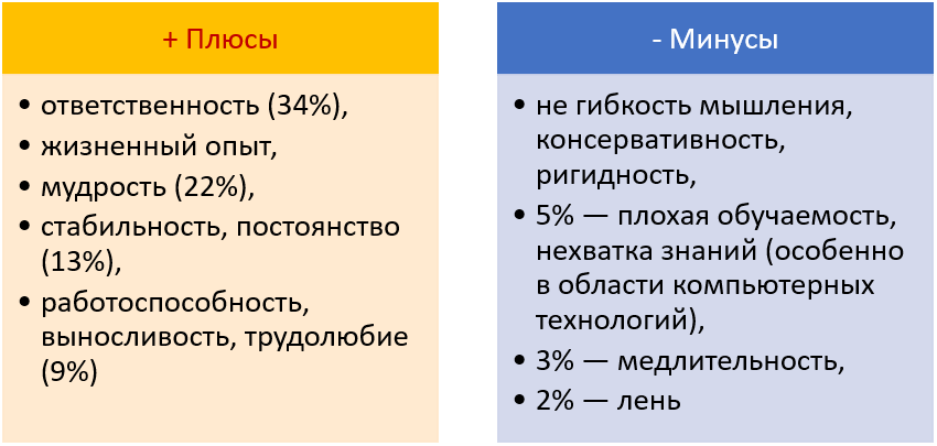 Возраст ли