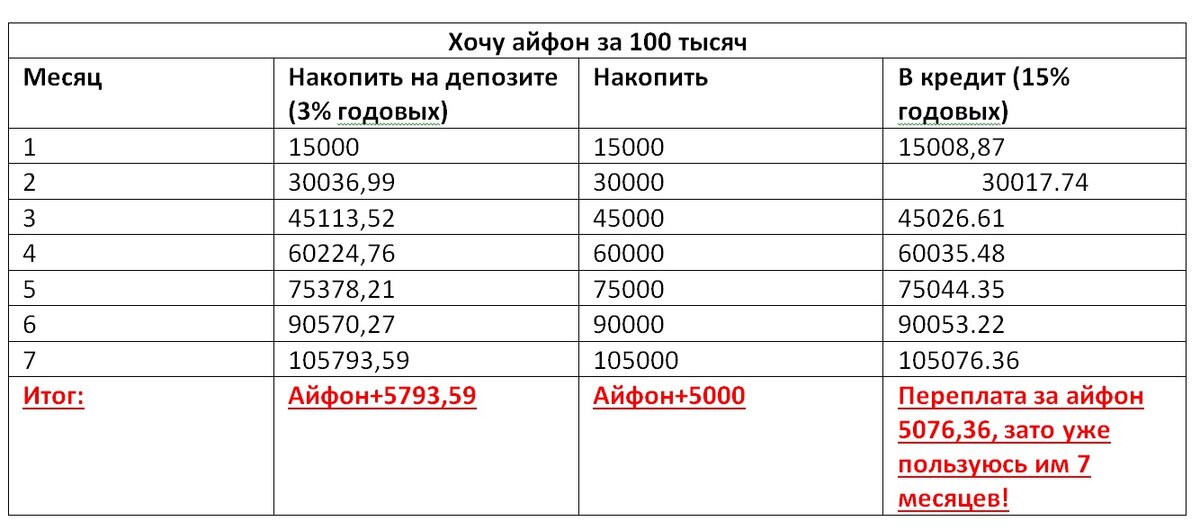 Хочу айфон за 100 тысяч