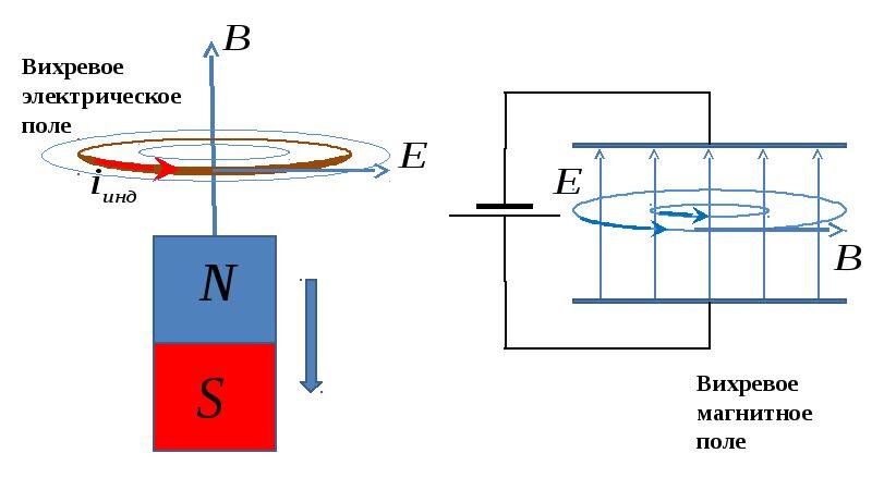 Рождение электрического поля от переменного магнитного