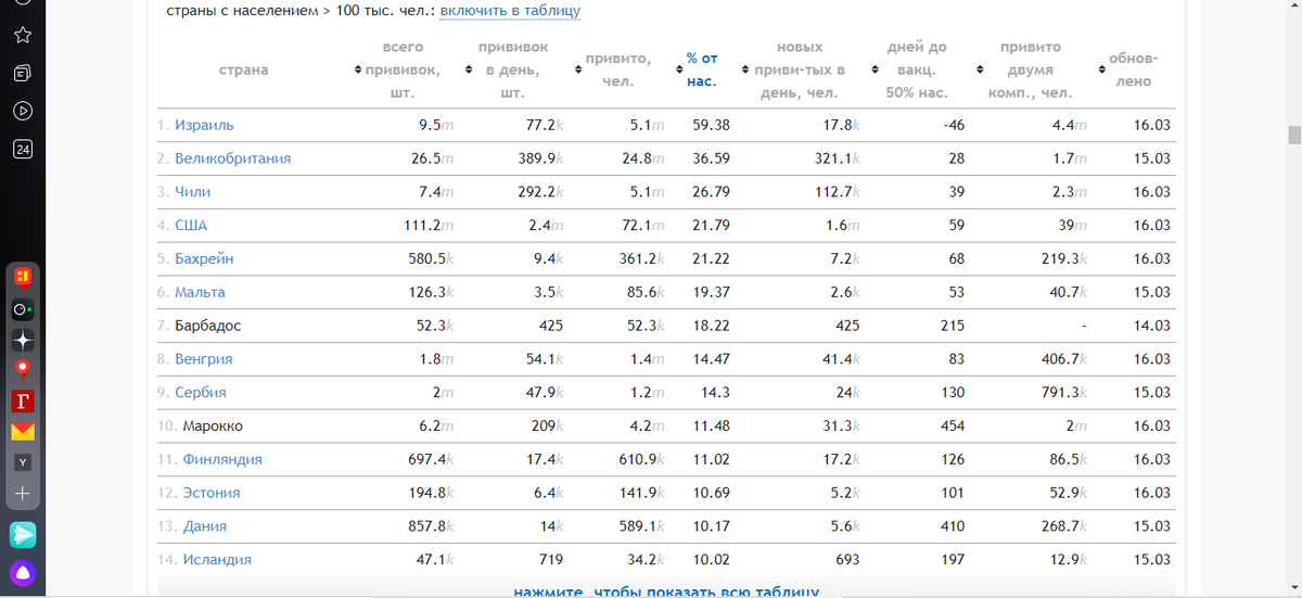 скрин-фото стоп коронавирус.ру      отсортировано по проценту от населения страны