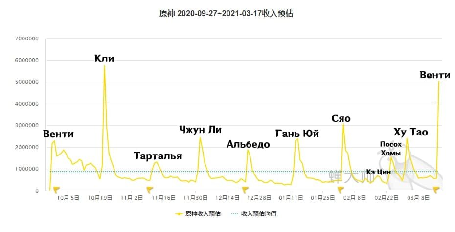 Как видно из графика, в Китае в первый день патча, баннер с Венти снова оказался на высоте, обогнав по доходу все предыдущие баннеры и едва не добравшись до Кли. Очевидно, что реран Венти стал весьма прибылен для Михойо, как минимум, в Китае.