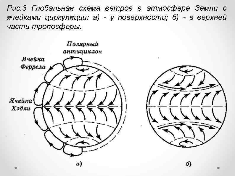 Схема ветров. Схема общей циркуляции атмосферы. Схема глобальной циркуляции воздуха. Схема общей циркуляции атмосферы на земле.
