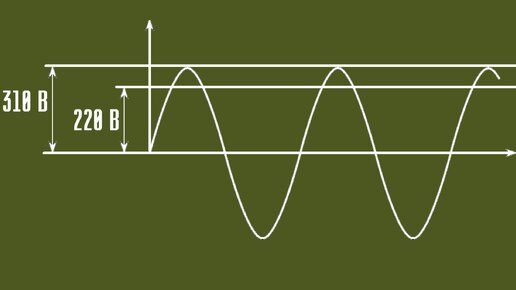 Амплитуда, размах, действующее значение. Виды значений переменного тока. Ликбез.