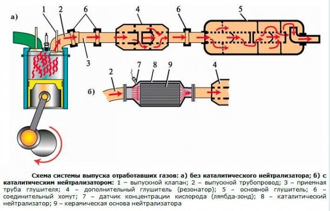 Выхлопная система или система выпуска отработавших газов