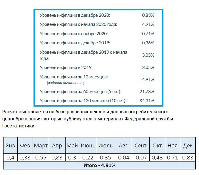 инфляция по данным Россстат в 2020 году
