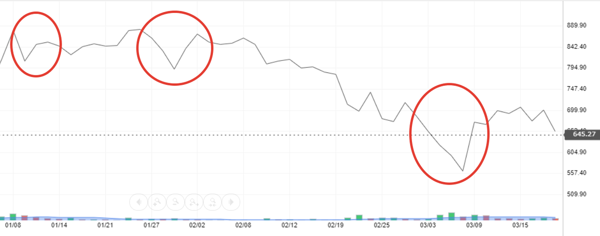 График сформирован на сайте Investing.com