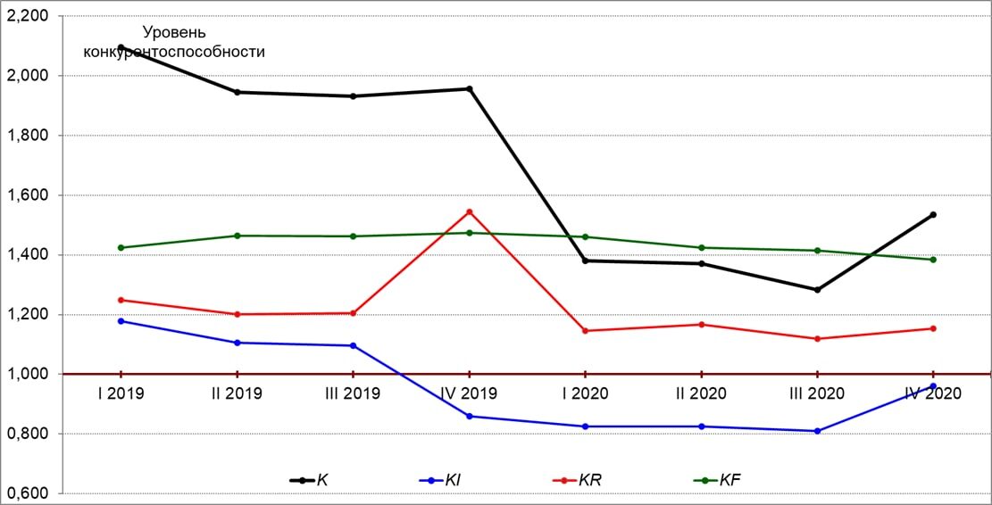 Динамика показателей конкурентоспособности Arista Networks