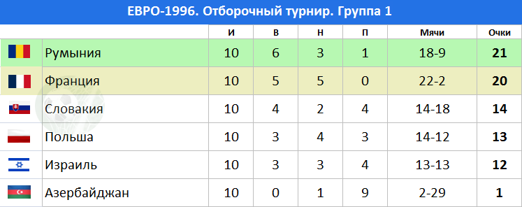Группа 1 - Итоговые результаты