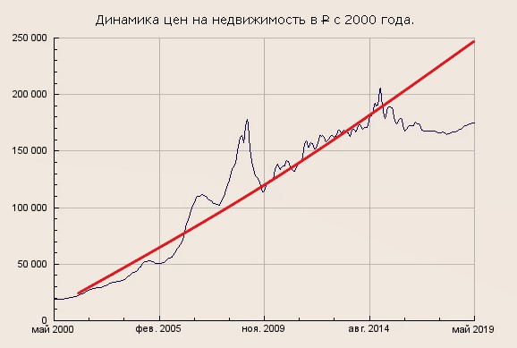 Цены на квартиры летят вверх в 2021г. Это пузырь или надо срочно брать?2