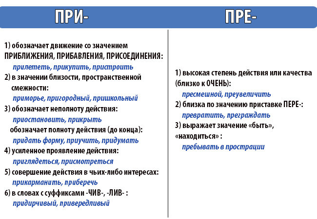 Приставки пре при правило с примерами таблица