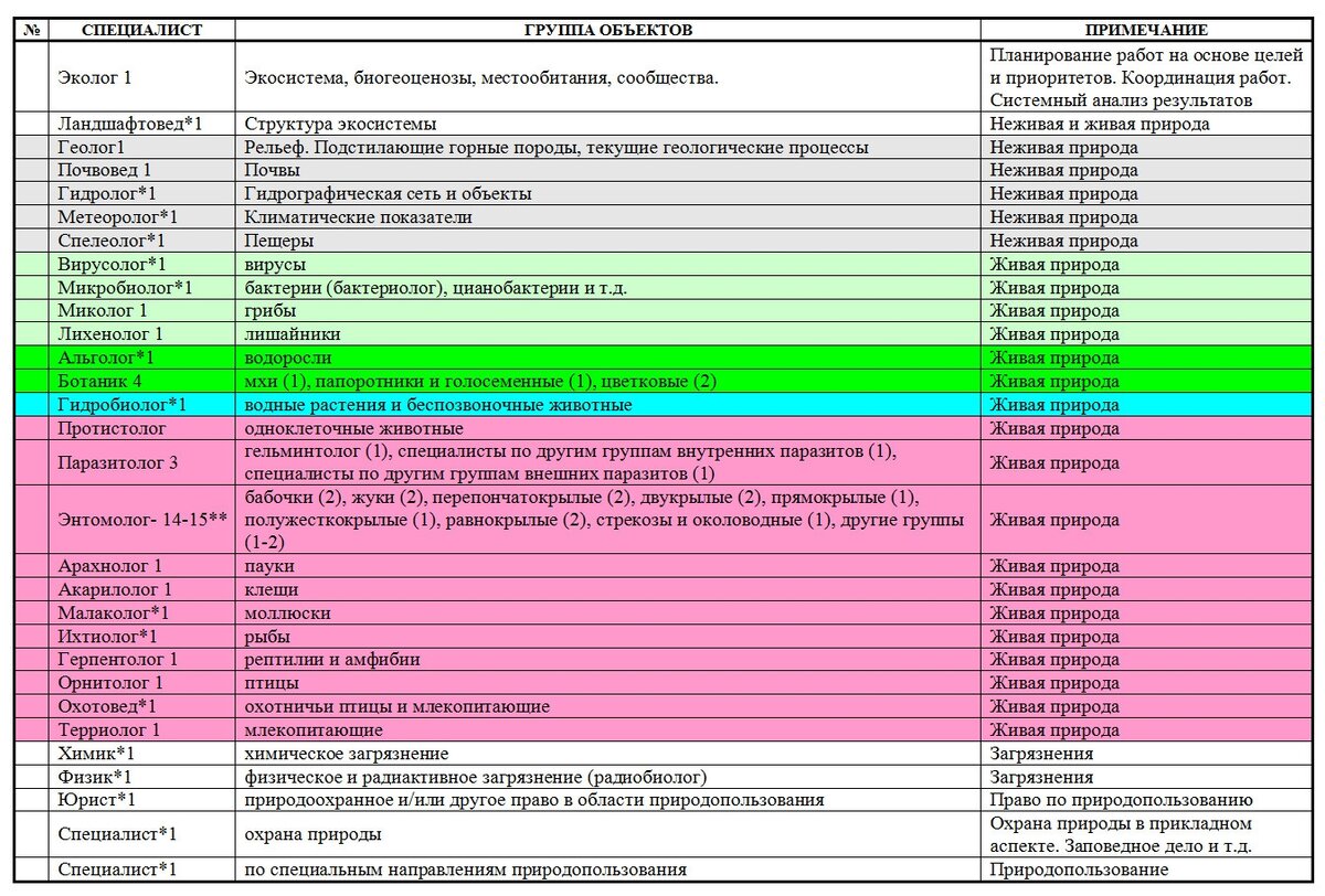 Таблица 1.  Полноценное экологическое исследование: минимальный состав специалистов