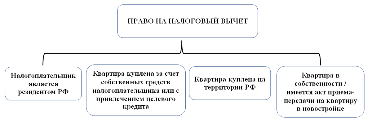 Налоговый вычет при покупке квартиры в 2021 году может получить  только гражданин, имеющий официальные доходы и уплачивающий подоходный  налог в размере 13%. ИП, применяющий упрощенную систему налогообложения,  не получит налоговый вычет, т. к. на УСН таковых не предусмотрено, а  НДФЛ он не платит. Не сможет воспользоваться правом на вычет и  нетрудоустроенный гражданин (ведь он не платит налоги).