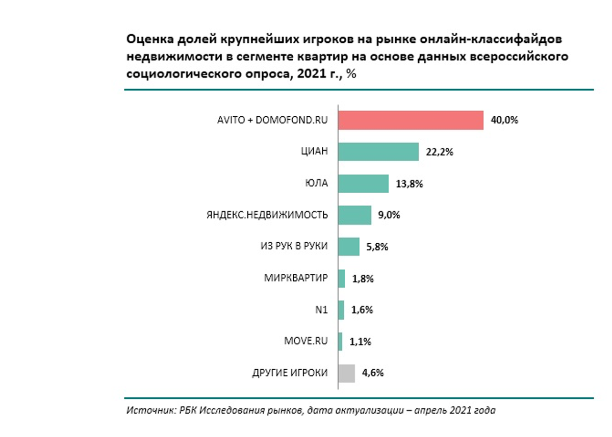 Оценка объема рынка онлайн-классифайдов недвижимости в сегменте квартир и  прогноз на 2021 год | РБК Исследования рынков | Дзен