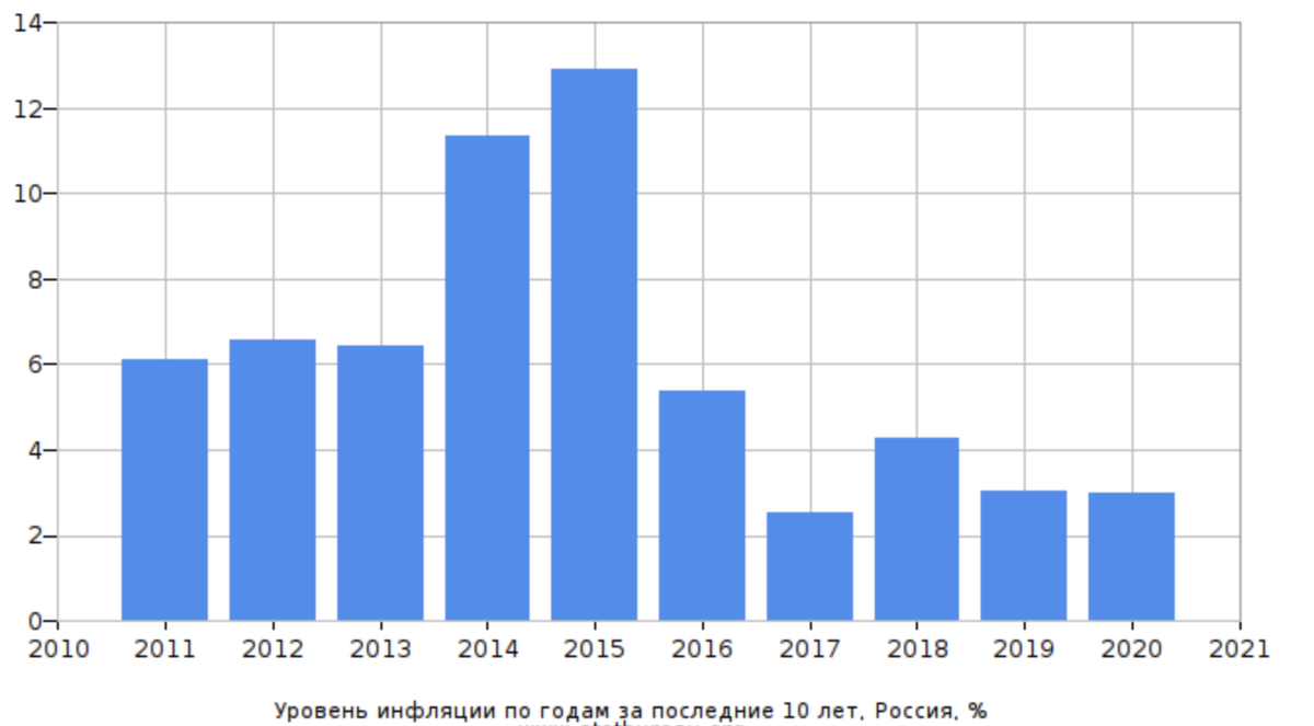 Информация за последние 10 лет. Инфляция в России по годам с 1990 года. График инфляции в России по годам Росстат. Динамика инфляции в России с 1990 года по 2020. Инфляция в России с 2012 года по годам.