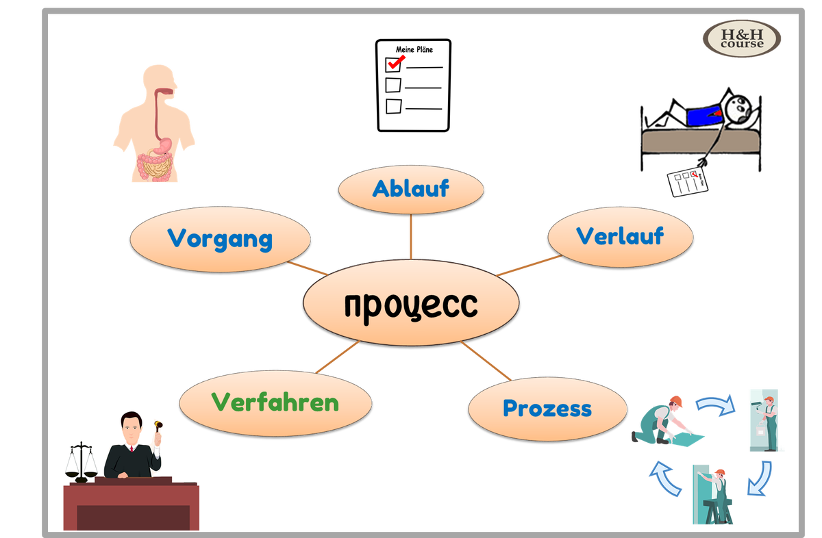 Разница между «процессами» на немецком | HoffDeutsch (Немецкий язык) | Дзен