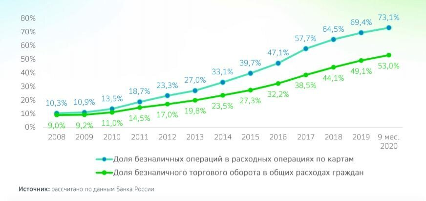 Динамика доли безналичных платежей в РФ. Данные: «СберИндекс»