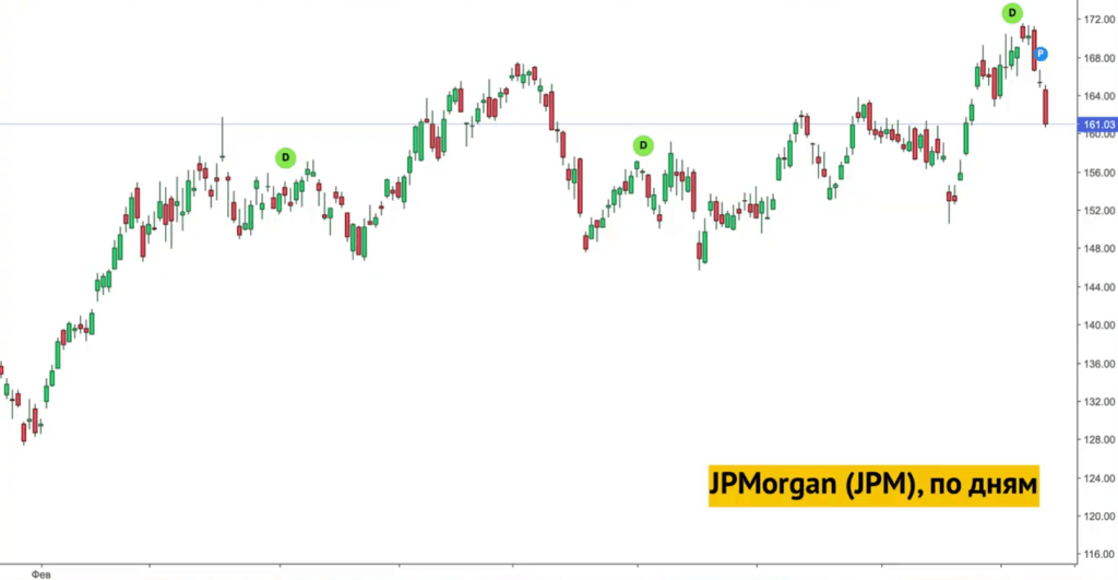 График динамики акций JPMorgan Chase с февраля по октябрь 2021 года