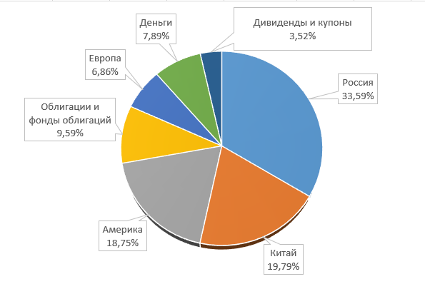 Мой портфель акций: список стран
