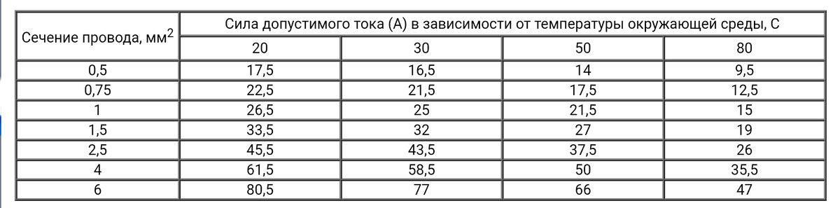 таблица выбираемого провода