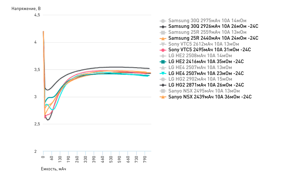 Как ведут себя Li-ion аккумуляторные батареи на морозе | Кувалда.ру | Дзен