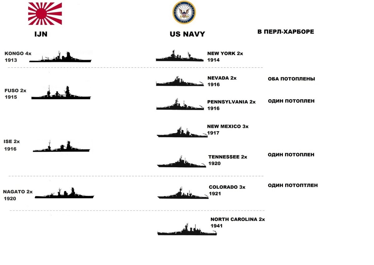 Линкоры обоих флотов в строю на момент атаки. Год - вступление первого корабля серии в строй. Линии отделяют более-менее сопоставимые проекты. В Перл-Харборе была ровно половина американской стороны.