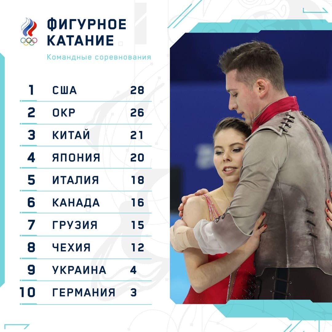 Результаты командных соревнований по фигурному катанию. Результаты командных соревнований по фигурному катанию. Командный турнир кубок первого фигурное. Результаты командных соревнований по фигурному катанию. Результаты командных соревнований по фигурному катанию.
