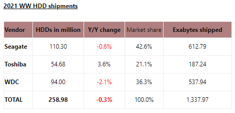 Поставки HDD в 2021 году (Источник: StorageNewsletter/TrendFocus)