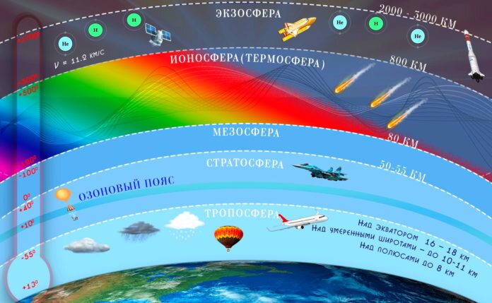 Схема земной атмосферы.