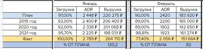Традиционный отчёт revenue