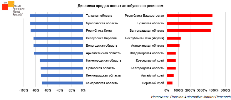 Лидеры региона