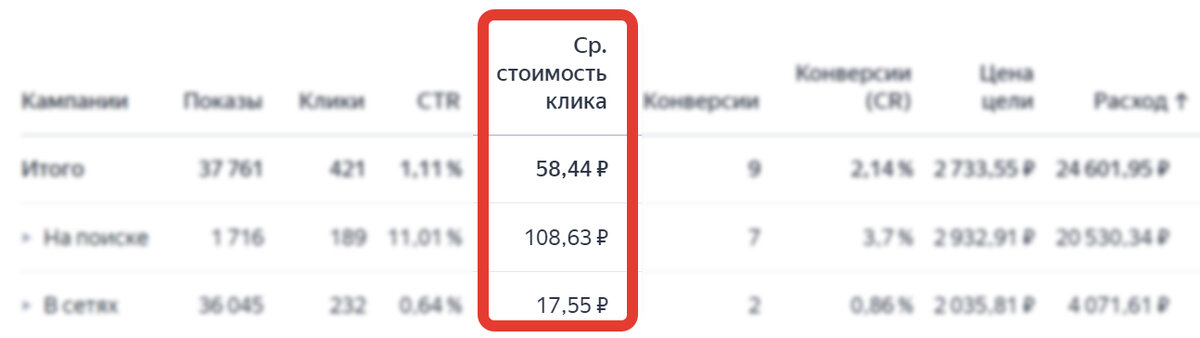 Контекстная реклама чувствительно дороже