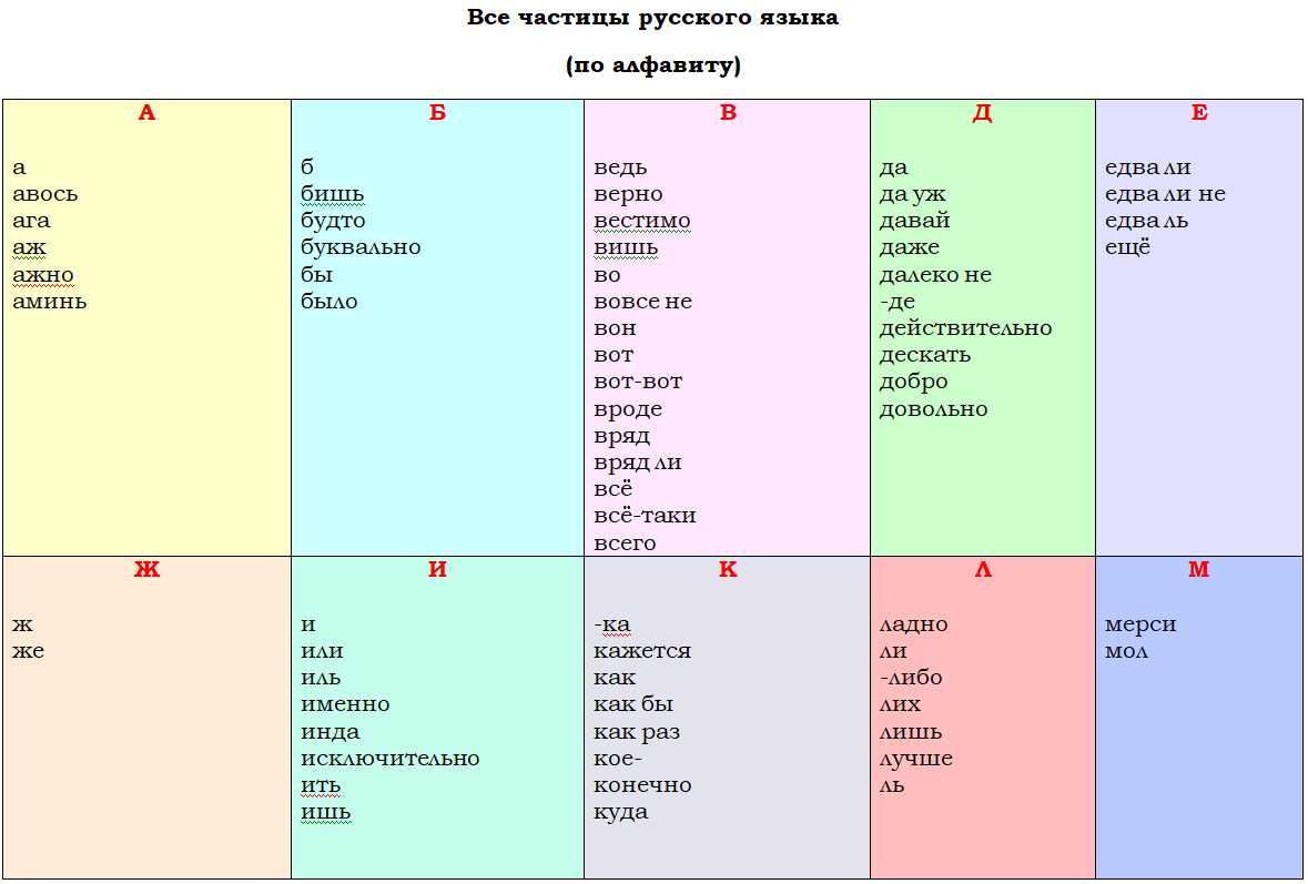 Частицы русского языка тест