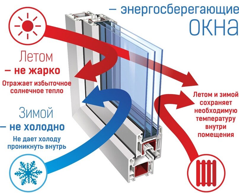 Так тепловое излучение остается в помещении, а необходимость обогрева комнаты снижается вдвое. Визуально такое напыление не видно.