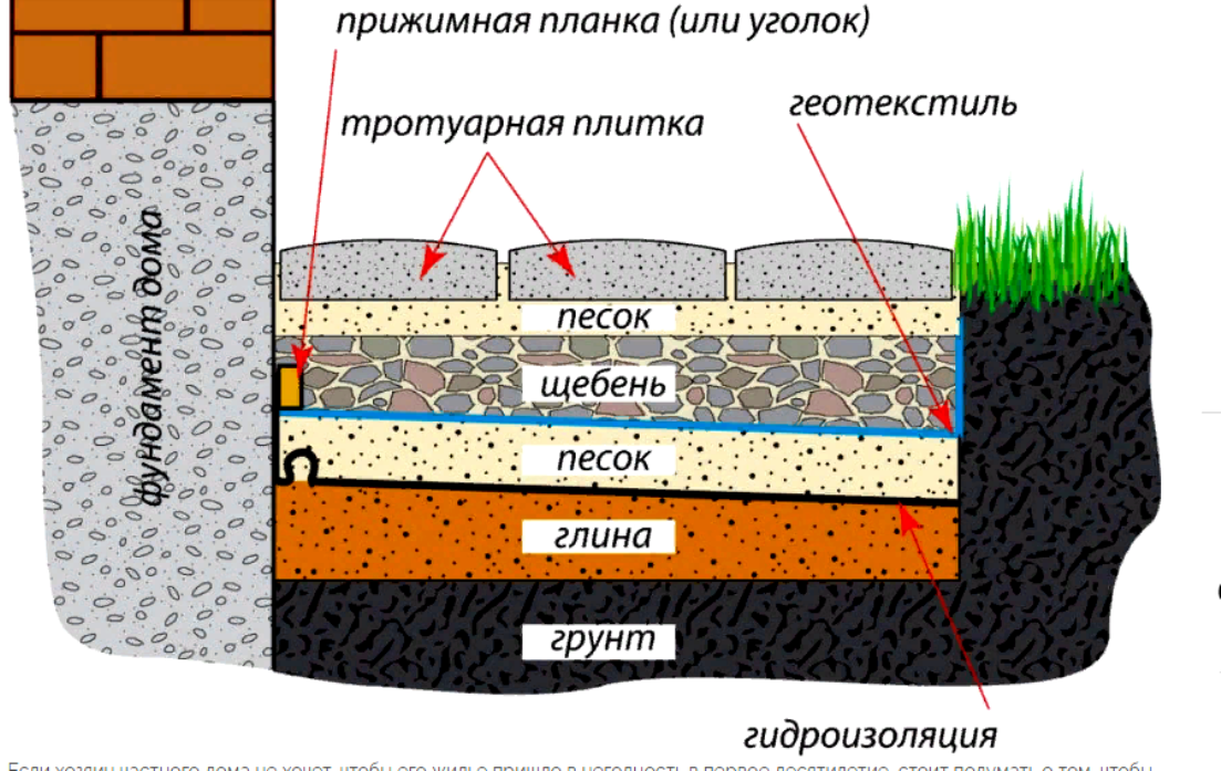 Отмостка вокруг дома: закладываем правильно |